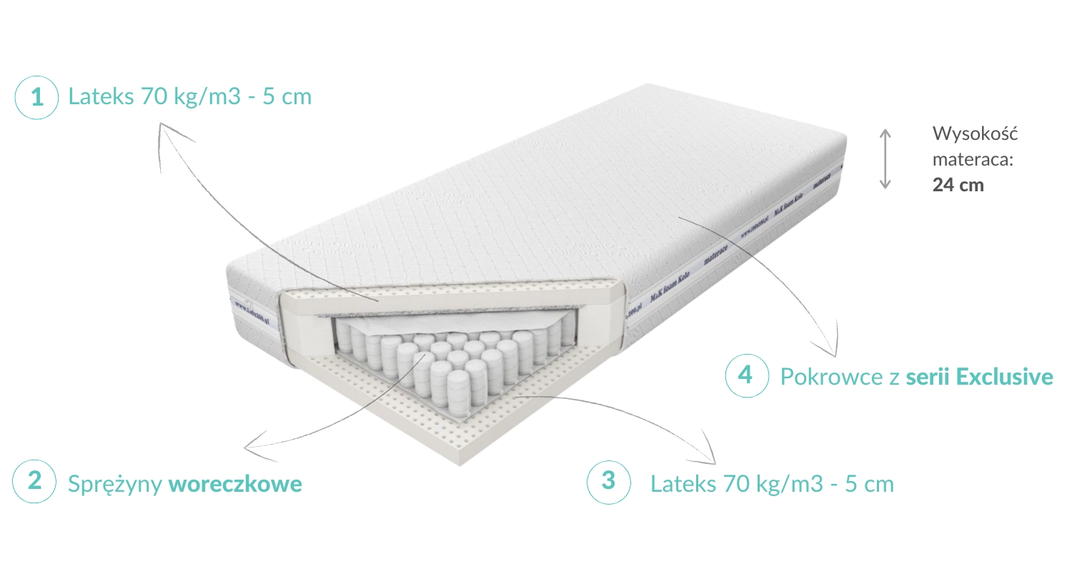 Budowa Materaca Estrella Lux X5